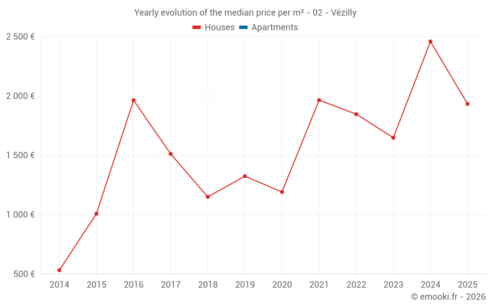 Yearly evolution of the median price per m² - 02 - Vézilly