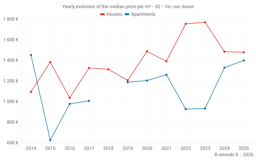 Yearly evolution of the median price per m² - 02 - Vic-sur-Aisne