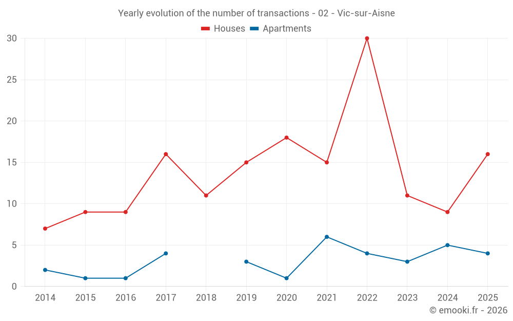 Yearly evolution of the number of transactions - 02 - Vic-sur-Aisne