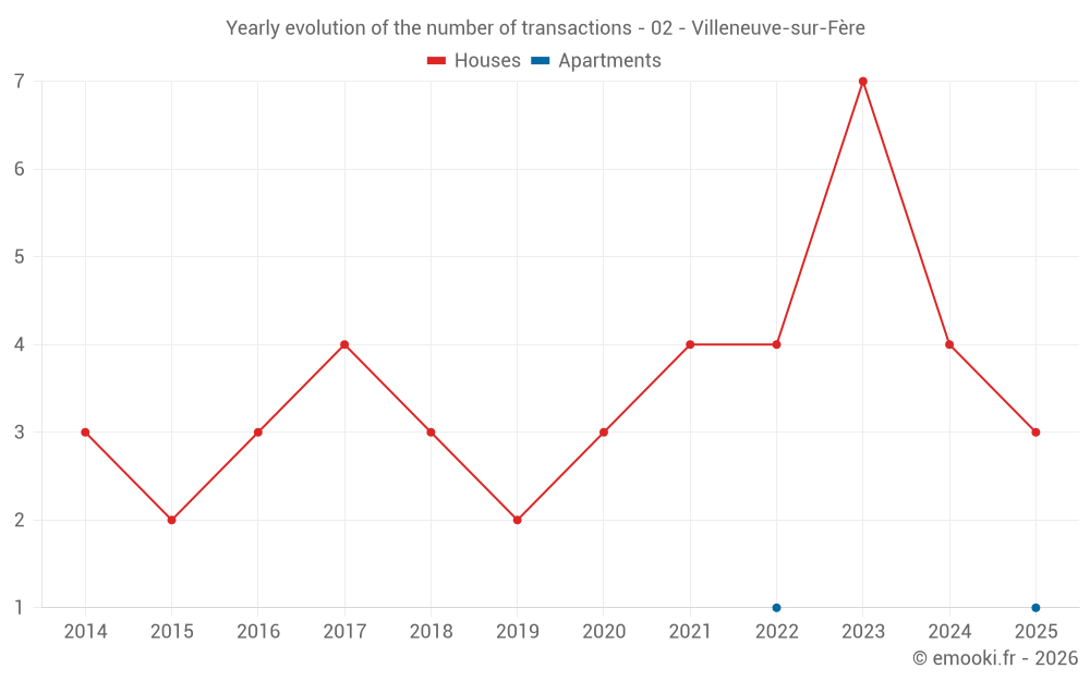 Yearly evolution of the number of transactions - 02 - Villeneuve-sur-Fère