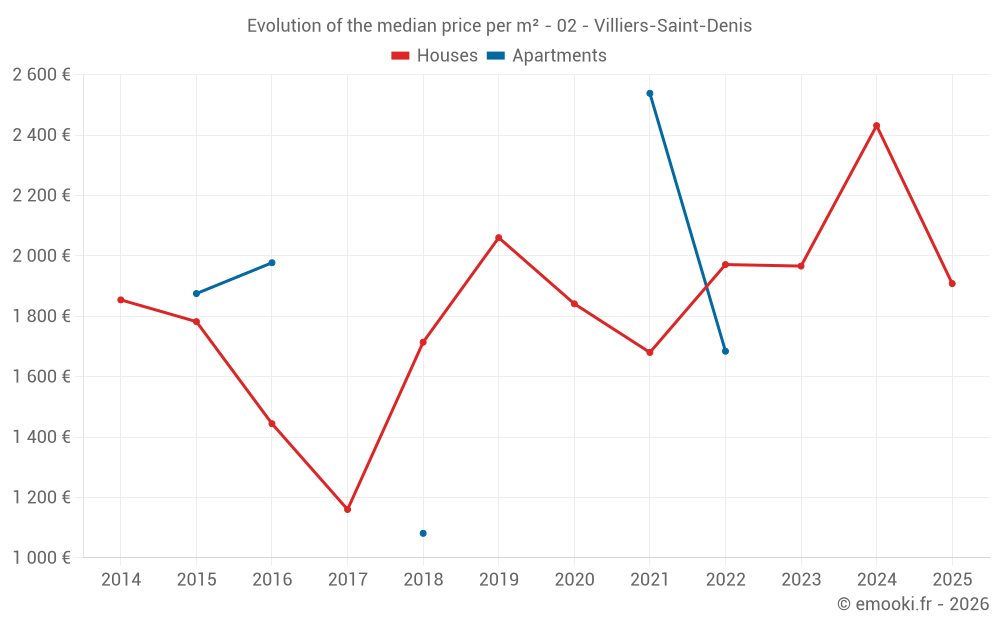 Evolution of the median price per m² - 02 - Villiers-Saint-Denis