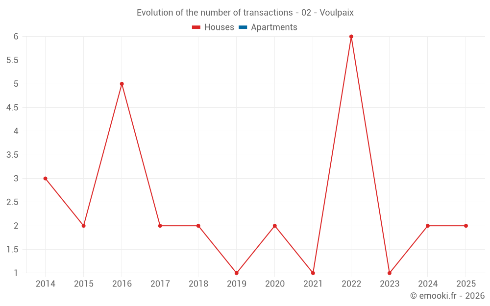 Evolution of the number of transactions - 02 - Voulpaix