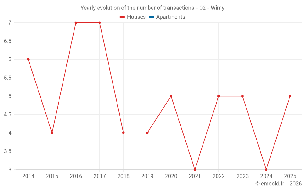 Yearly evolution of the number of transactions - 02 - Wimy