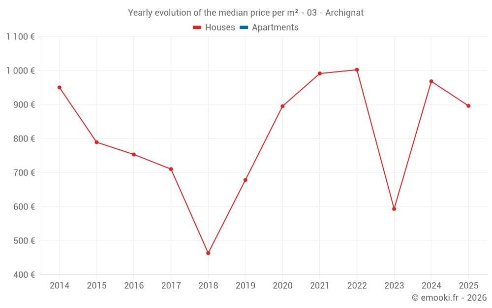 Yearly evolution of the median price per m² - 03 - Archignat