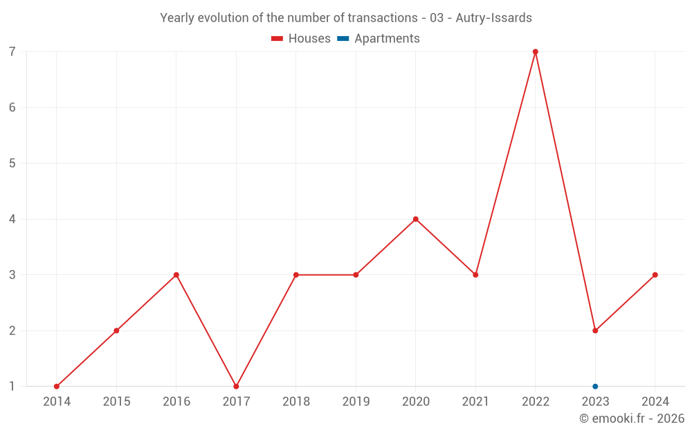 Yearly evolution of the number of transactions - 03 - Autry-Issards