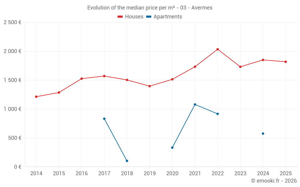 Evolution of the median price per m² - 03 - Avermes