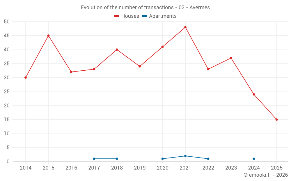 Evolution of the number of transactions - 03 - Avermes