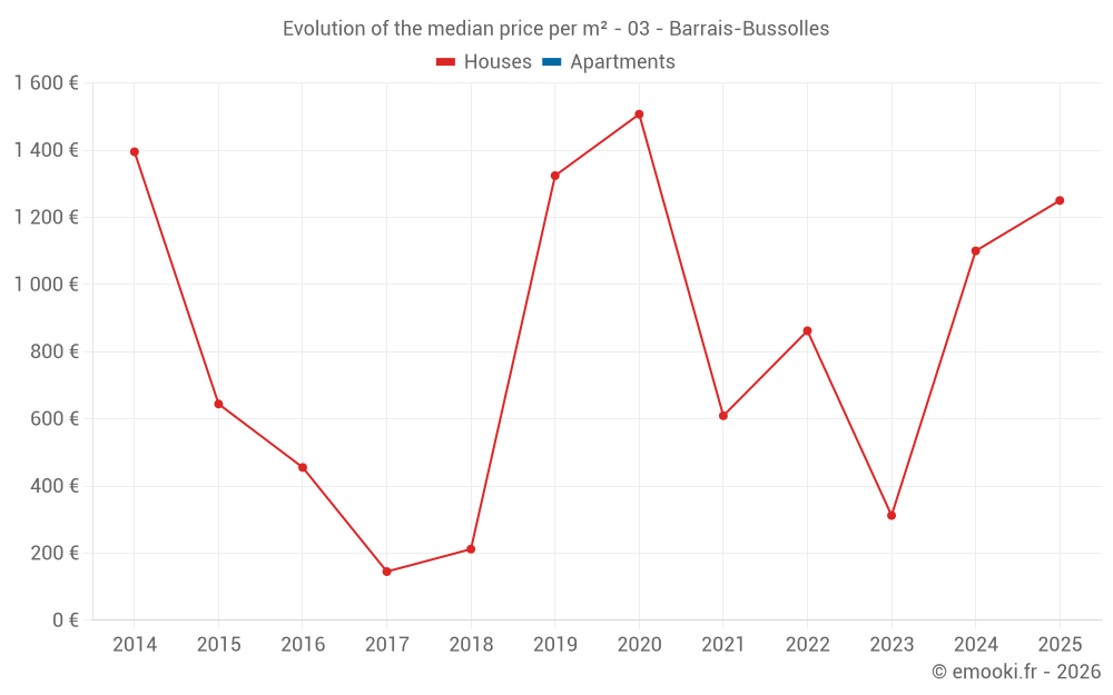 Evolution of the median price per m² - 03 - Barrais-Bussolles