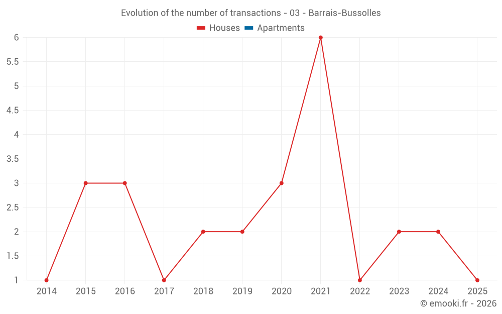 Evolution of the number of transactions - 03 - Barrais-Bussolles