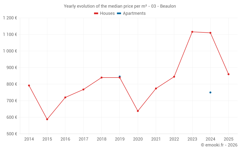 Yearly evolution of the median price per m² - 03 - Beaulon