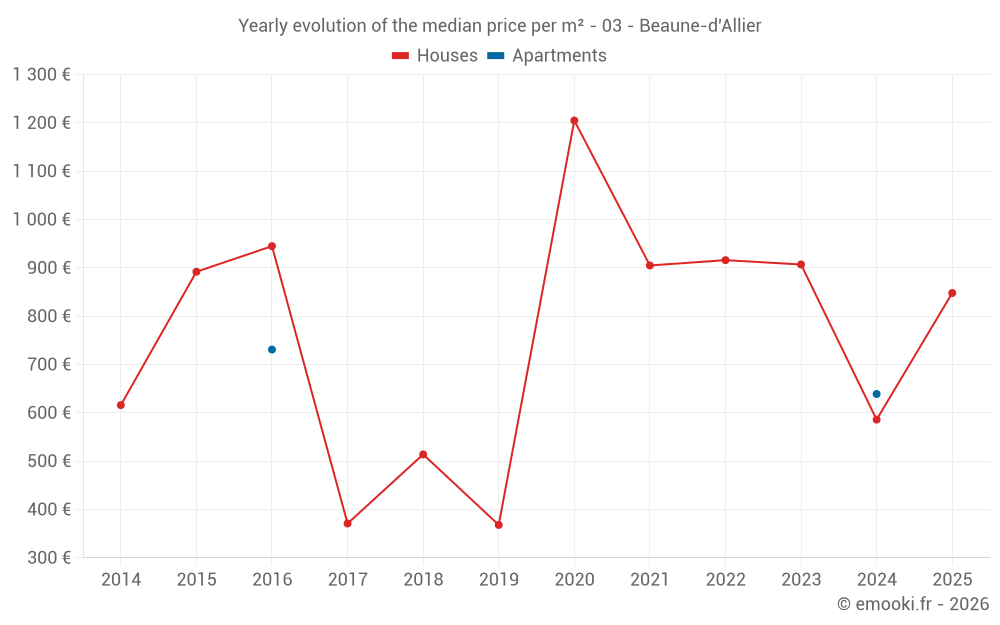 Yearly evolution of the median price per m² - 03 - Beaune-d'Allier