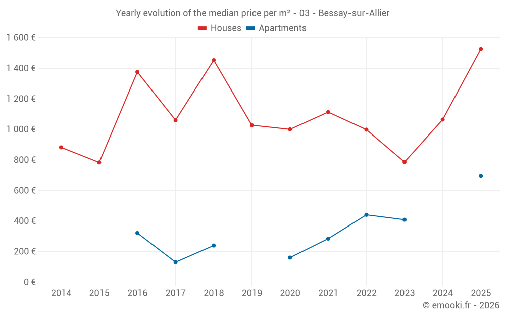 Yearly evolution of the median price per m² - 03 - Bessay-sur-Allier