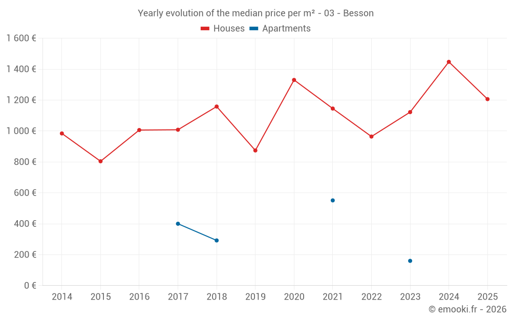 Yearly evolution of the median price per m² - 03 - Besson