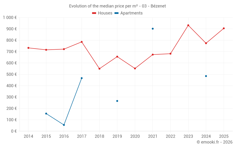 Evolution of the median price per m² - 03 - Bézenet