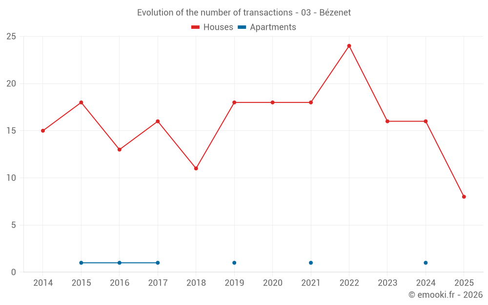 Evolution of the number of transactions - 03 - Bézenet