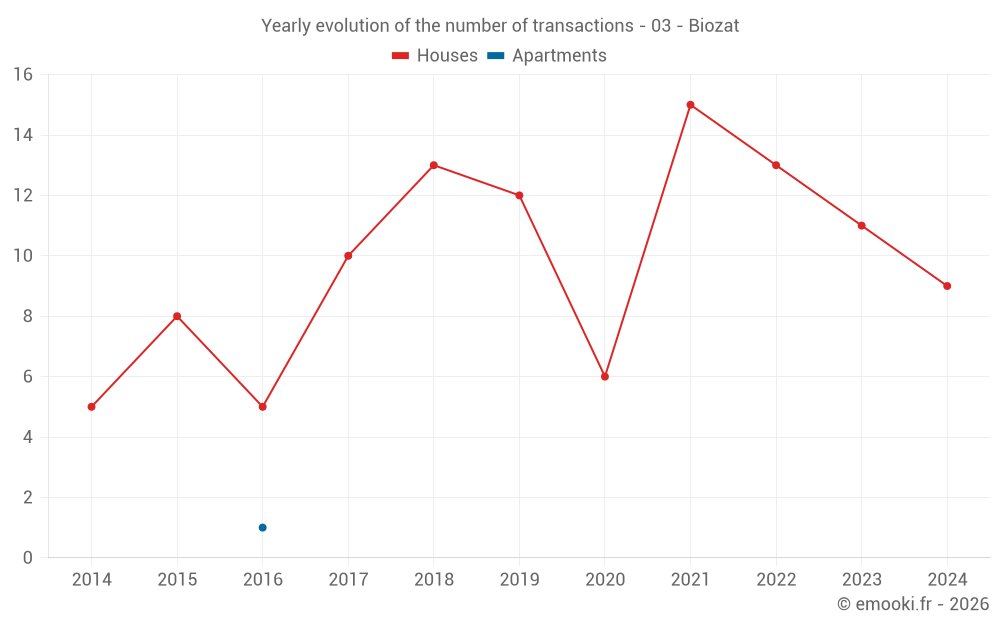 Yearly evolution of the number of transactions - 03 - Biozat