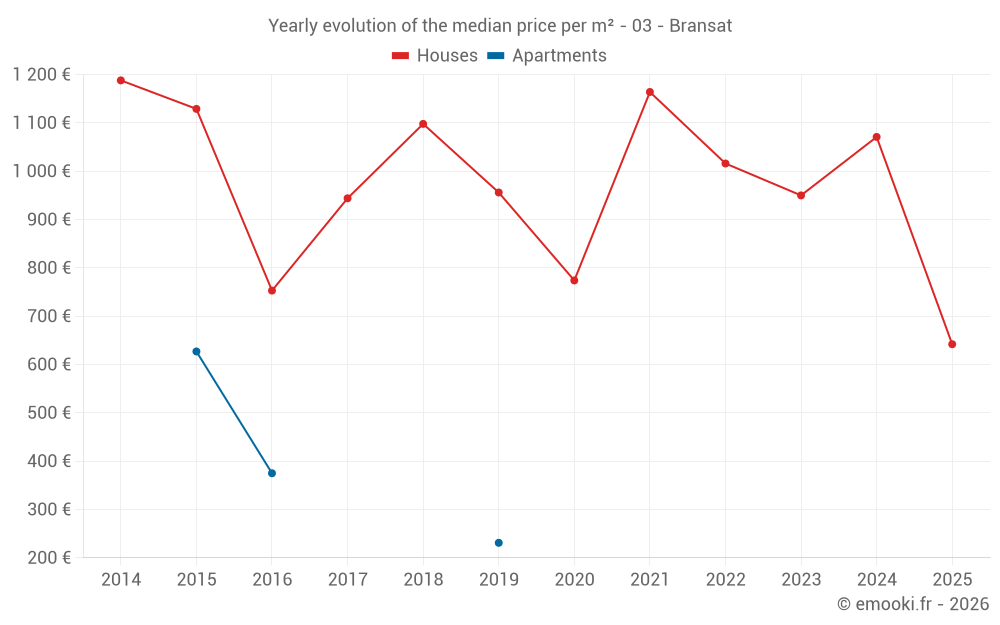 Yearly evolution of the median price per m² - 03 - Bransat