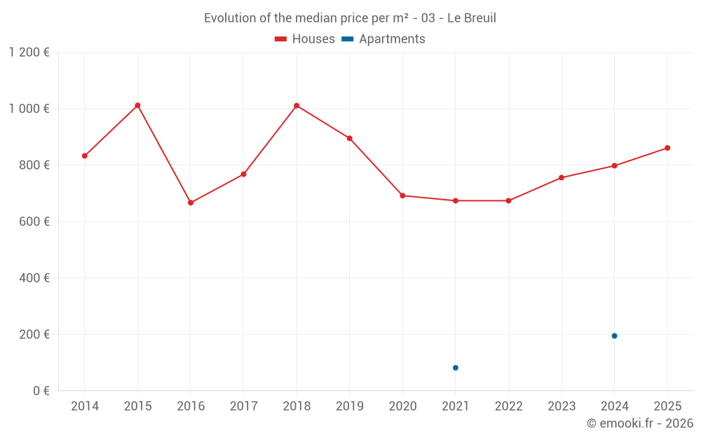 Evolution of the median price per m² - 03 - Le Breuil