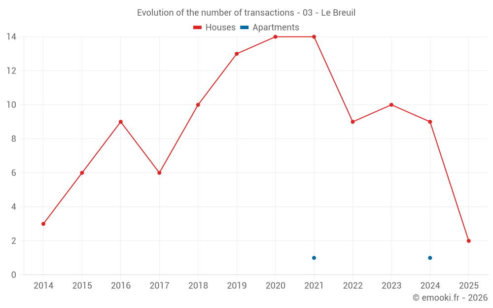 Evolution of the number of transactions - 03 - Le Breuil