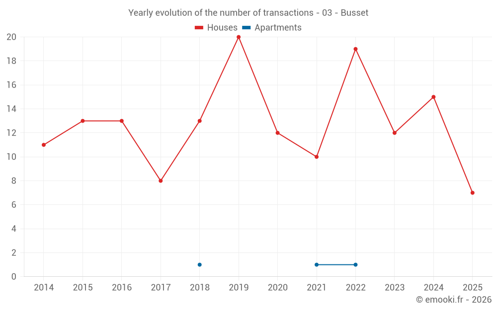 Yearly evolution of the number of transactions - 03 - Busset