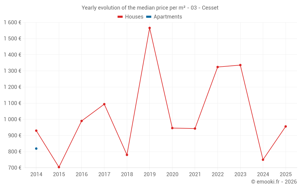 Yearly evolution of the median price per m² - 03 - Cesset