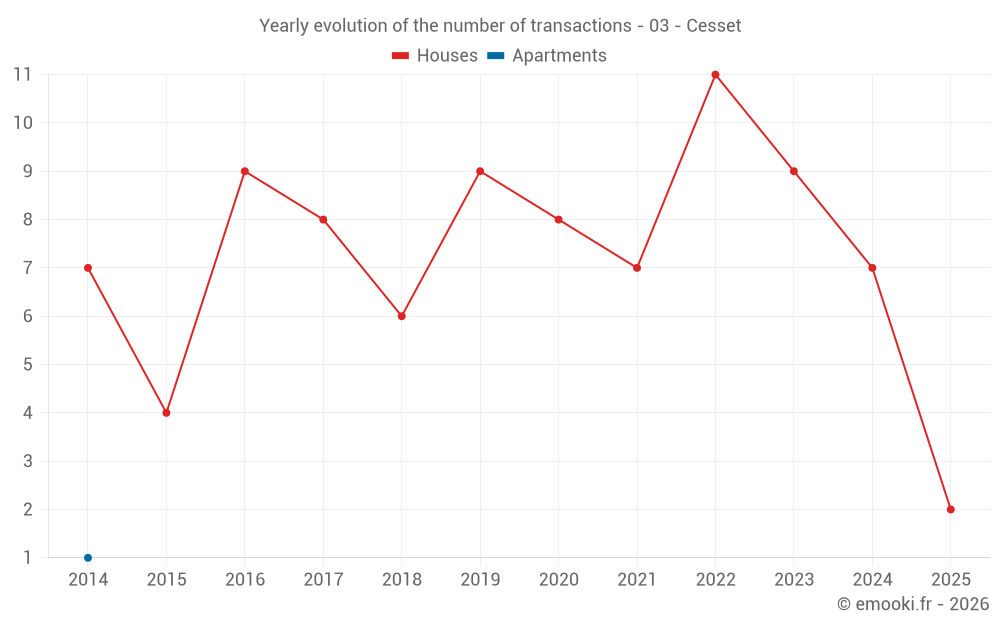 Yearly evolution of the number of transactions - 03 - Cesset