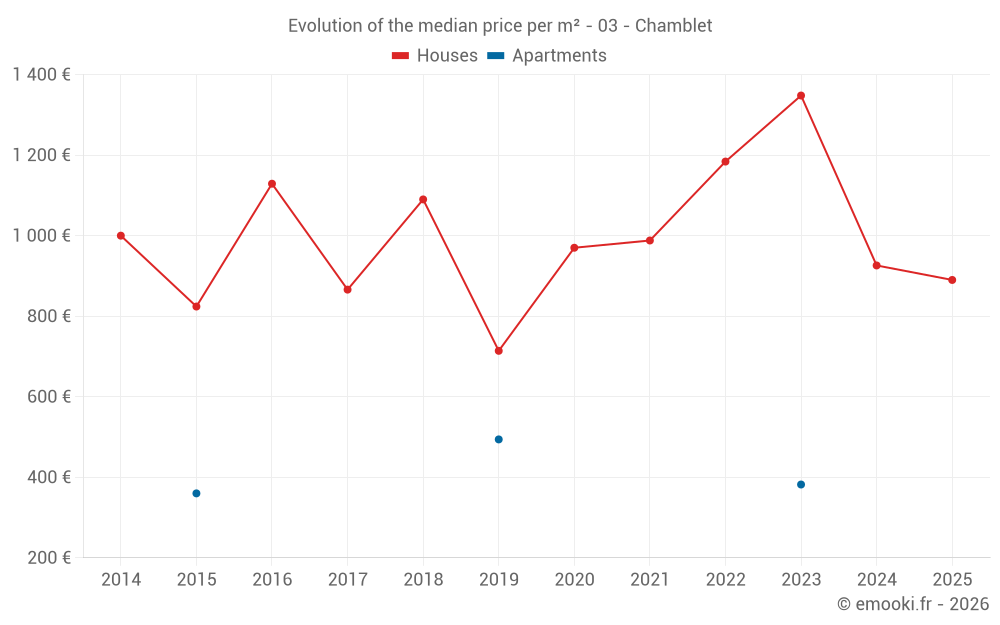 Evolution of the median price per m² - 03 - Chamblet