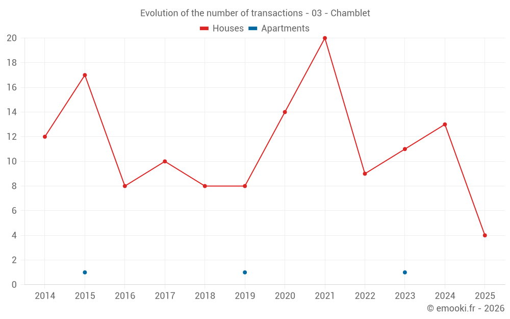 Evolution of the number of transactions - 03 - Chamblet