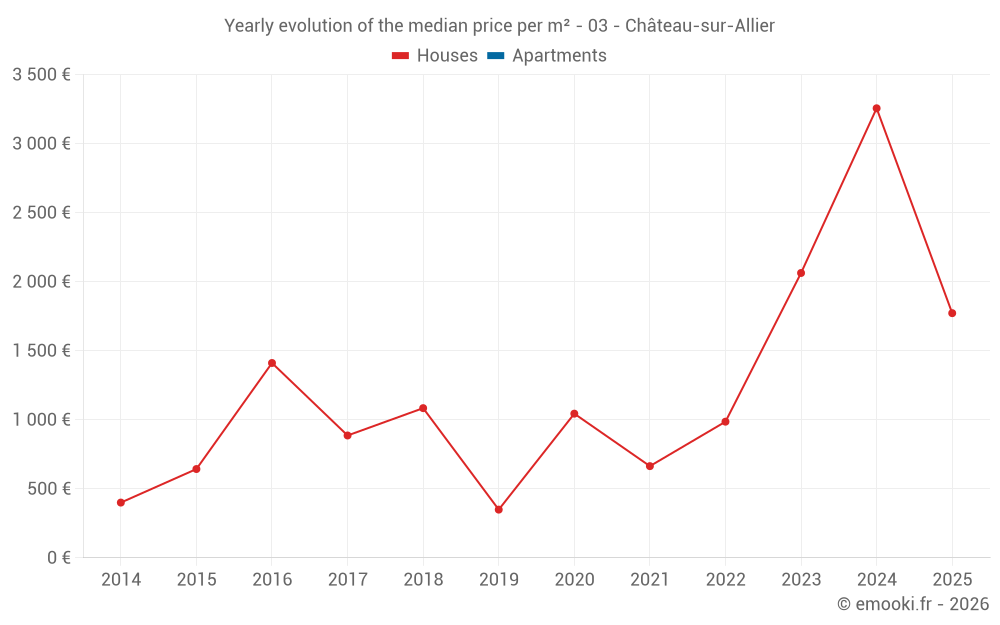 Yearly evolution of the median price per m² - 03 - Château-sur-Allier
