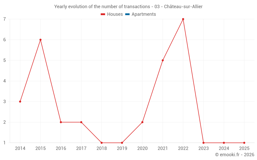 Yearly evolution of the number of transactions - 03 - Château-sur-Allier