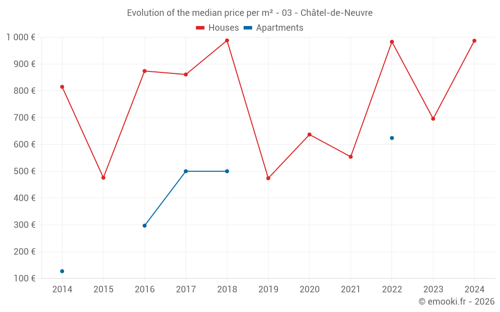 Evolution of the median price per m² - 03 - Châtel-de-Neuvre
