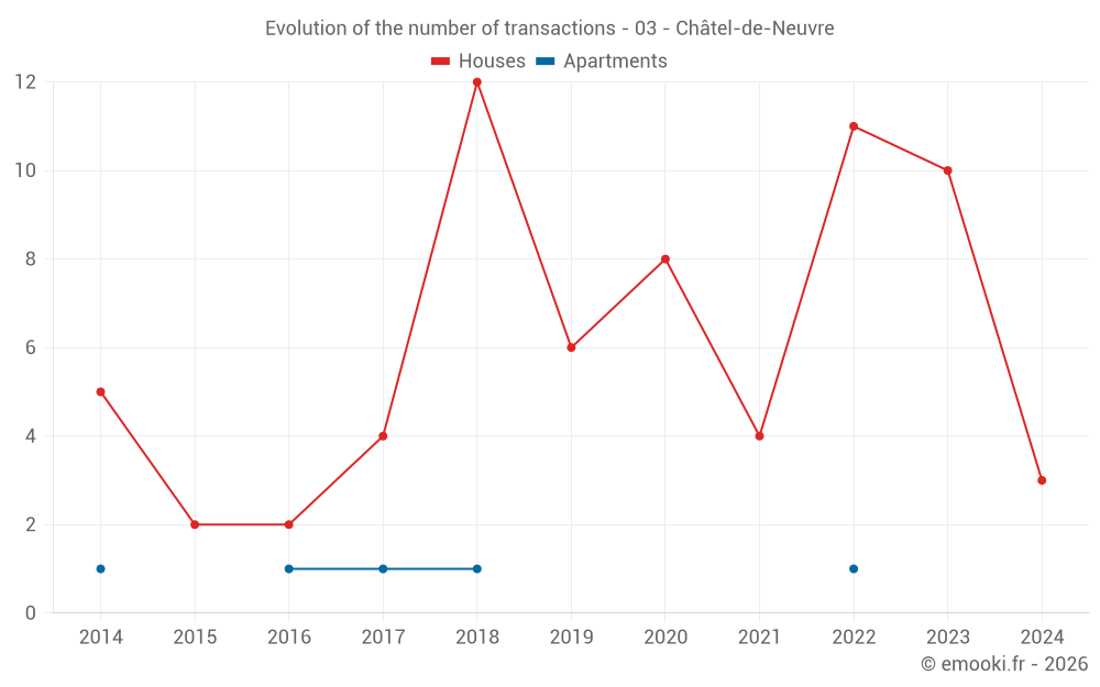 Evolution of the number of transactions - 03 - Châtel-de-Neuvre