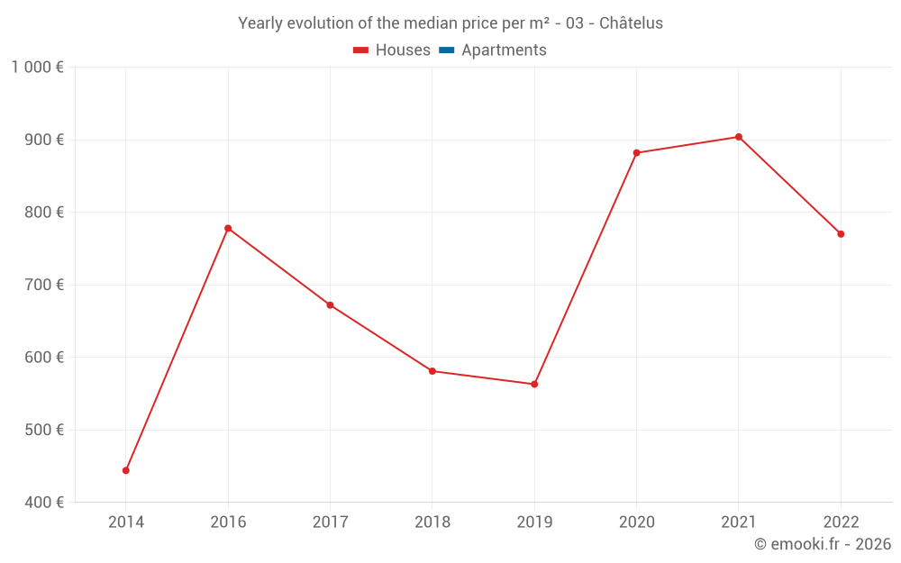 Yearly evolution of the median price per m² - 03 - Châtelus