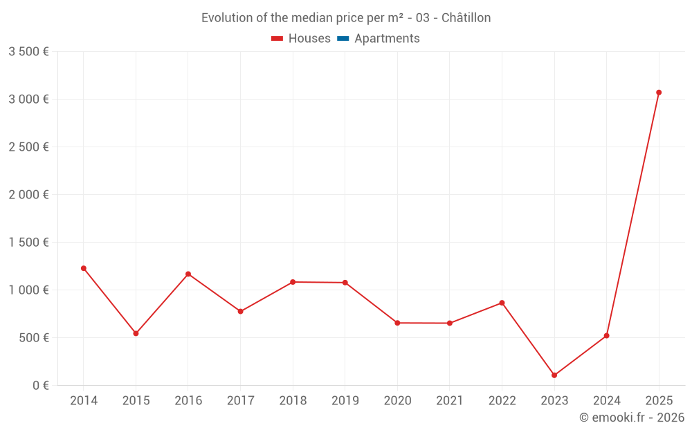 Evolution of the median price per m² - 03 - Châtillon