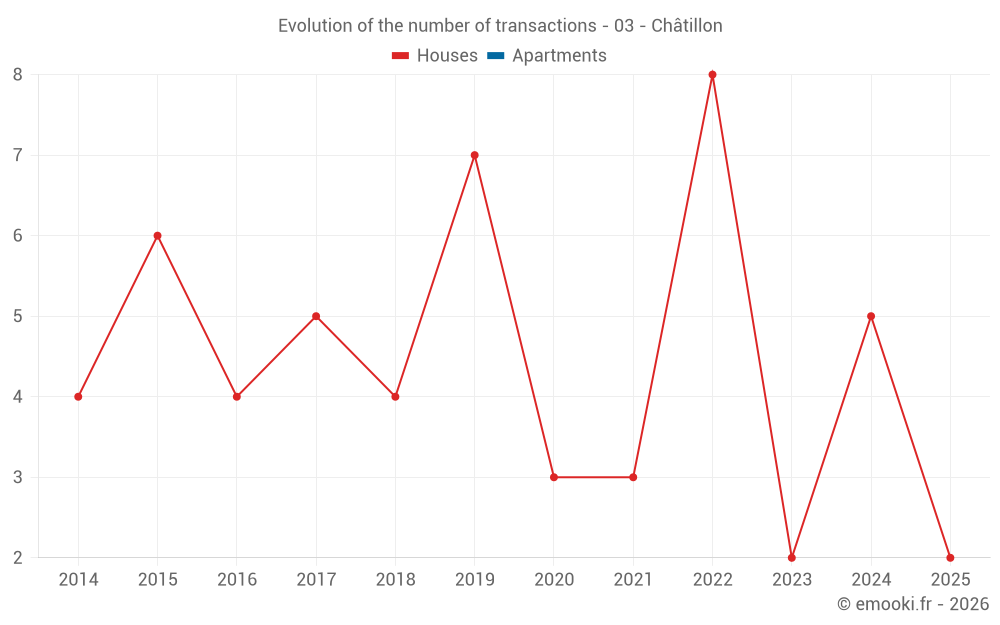 Evolution of the number of transactions - 03 - Châtillon