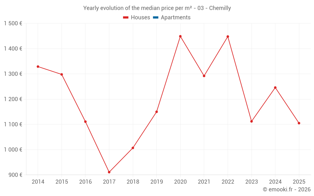 Yearly evolution of the median price per m² - 03 - Chemilly
