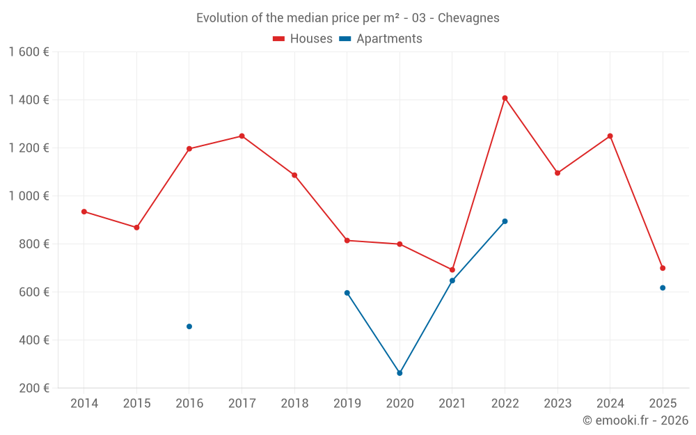 Evolution of the median price per m² - 03 - Chevagnes