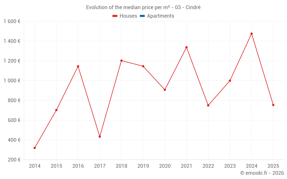 Evolution of the median price per m² - 03 - Cindré