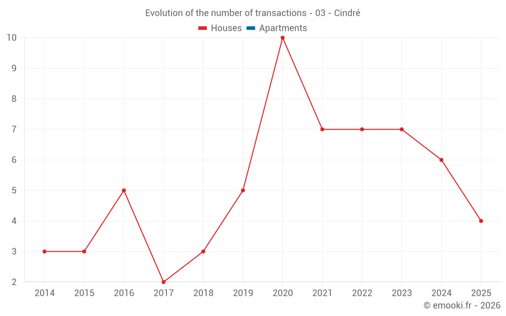 Evolution of the number of transactions - 03 - Cindré