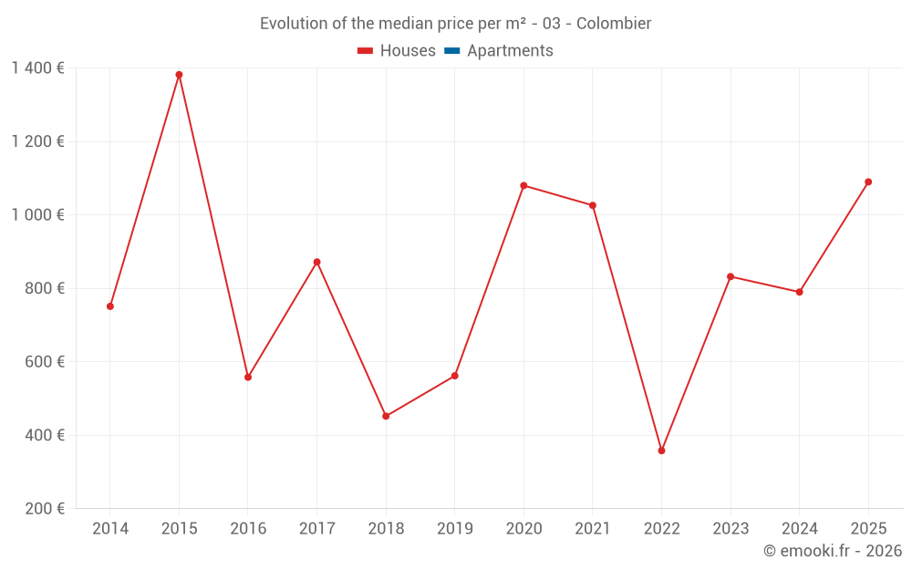 Evolution of the median price per m² - 03 - Colombier