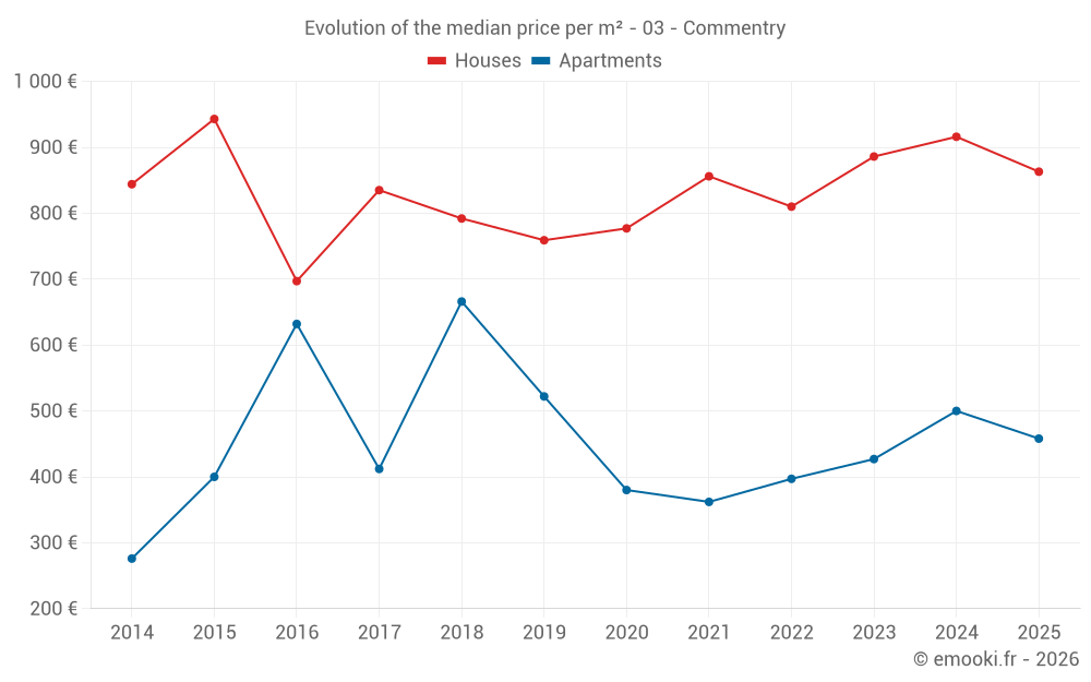 Evolution of the median price per m² - 03 - Commentry