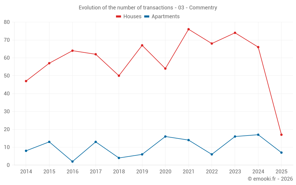 Evolution of the number of transactions - 03 - Commentry