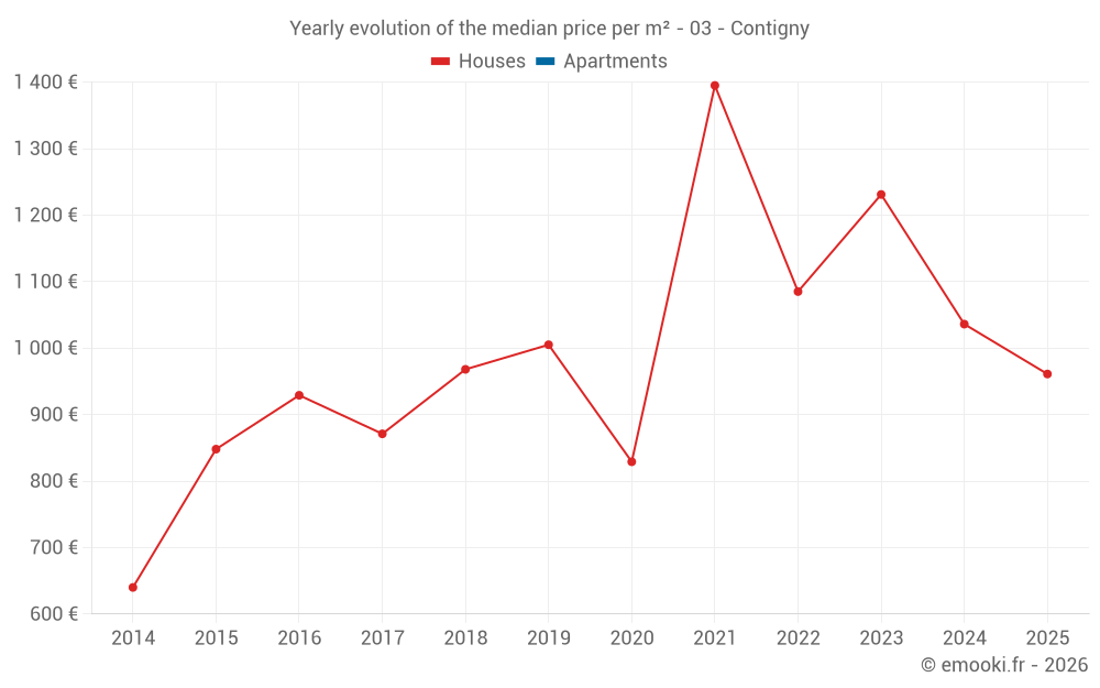 Yearly evolution of the median price per m² - 03 - Contigny
