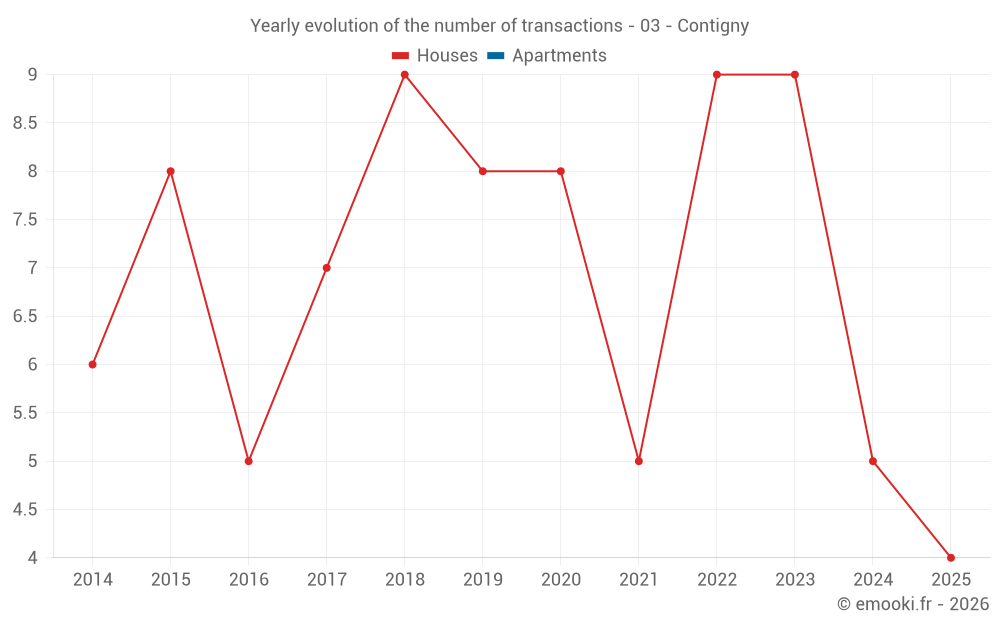 Yearly evolution of the number of transactions - 03 - Contigny