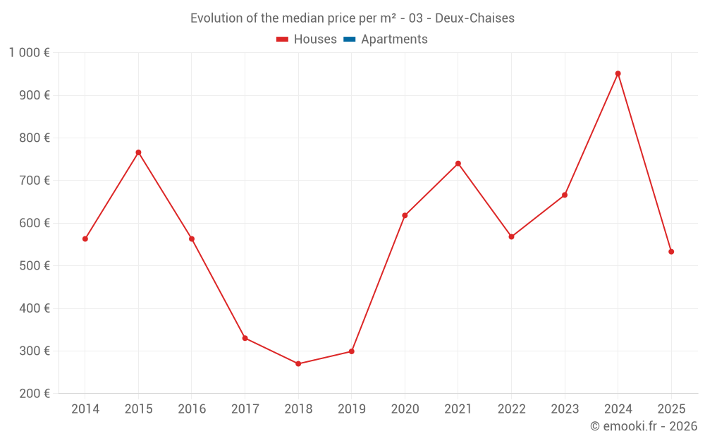 Evolution of the median price per m² - 03 - Deux-Chaises