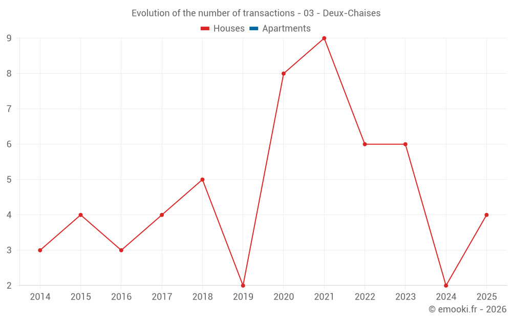 Evolution of the number of transactions - 03 - Deux-Chaises