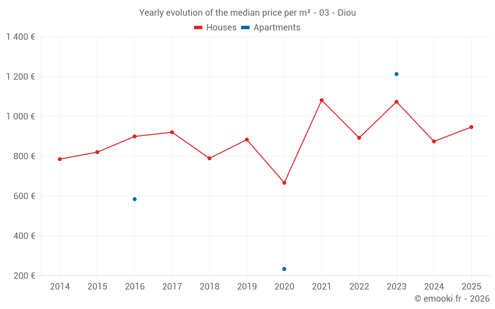 Yearly evolution of the median price per m² - 03 - Diou