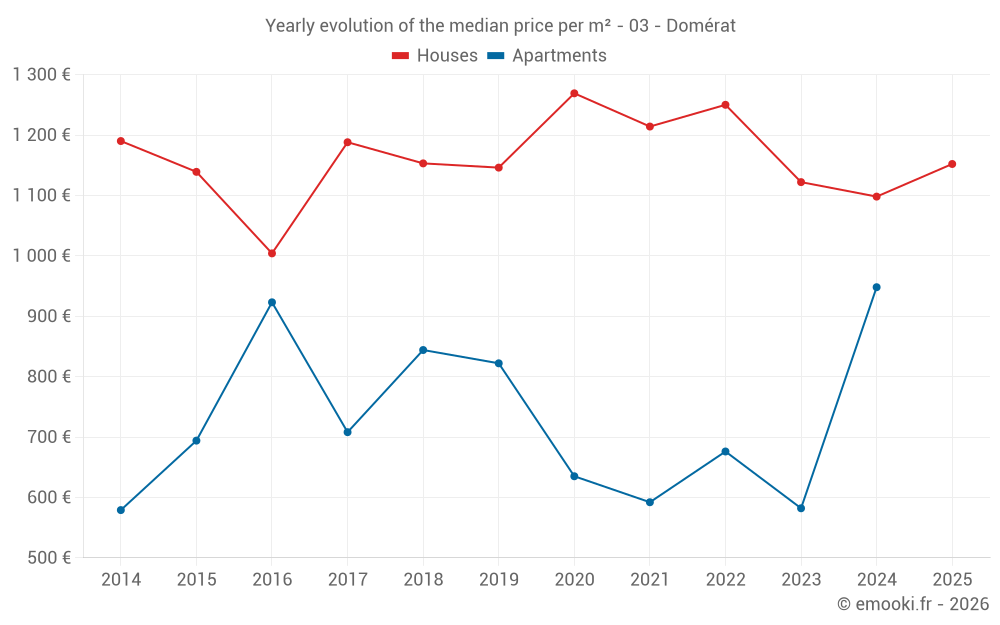 Yearly evolution of the median price per m² - 03 - Domérat