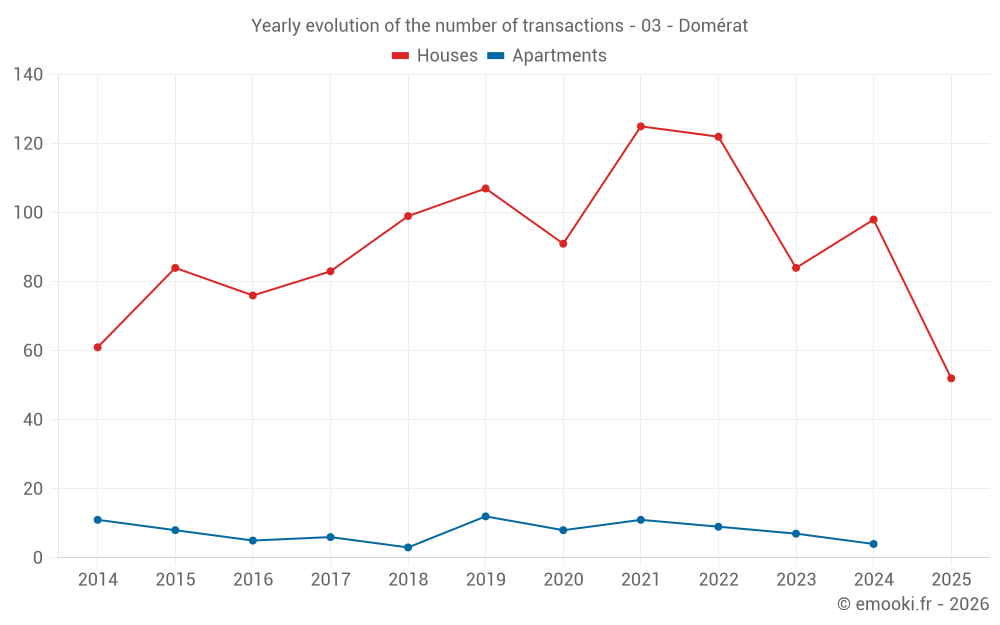 Yearly evolution of the number of transactions - 03 - Domérat