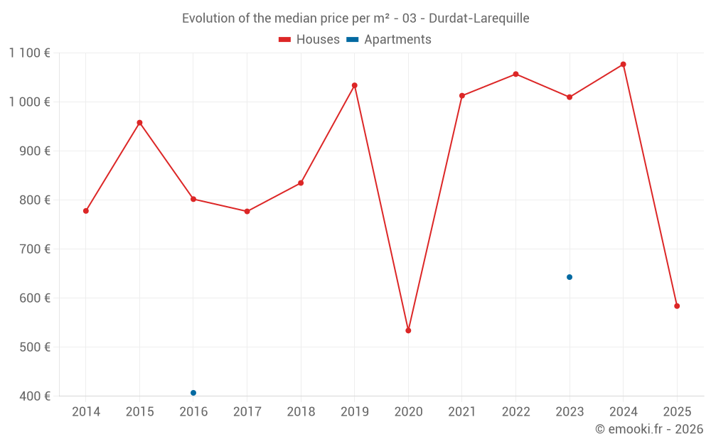 Evolution of the median price per m² - 03 - Durdat-Larequille